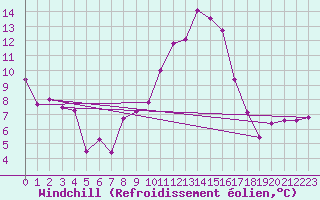 Courbe du refroidissement olien pour Tudela