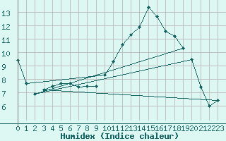 Courbe de l'humidex pour Montlimar (26)