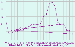 Courbe du refroidissement olien pour Savigny sur Clairis (89)