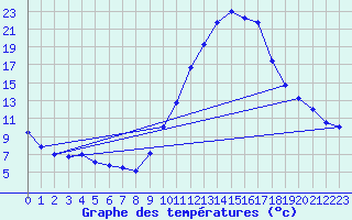 Courbe de tempratures pour Dax (40)