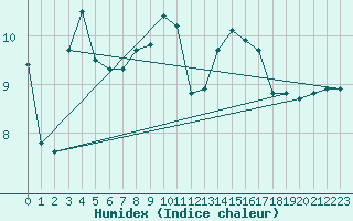 Courbe de l'humidex pour Ile d'Yeu - Saint-Sauveur (85)