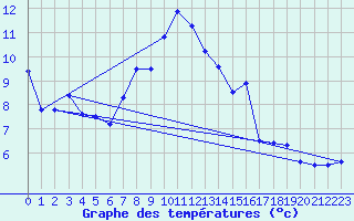 Courbe de tempratures pour Moleson (Sw)