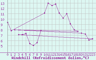 Courbe du refroidissement olien pour Lignerolles (03)