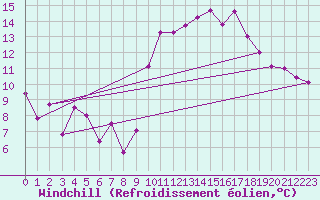 Courbe du refroidissement olien pour Landivisiau (29)