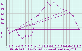 Courbe du refroidissement olien pour Grenoble/St-Etienne-St-Geoirs (38)