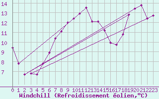 Courbe du refroidissement olien pour Canakkale