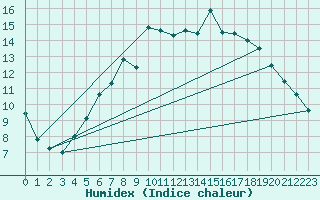 Courbe de l'humidex pour Gorzow Wlkp