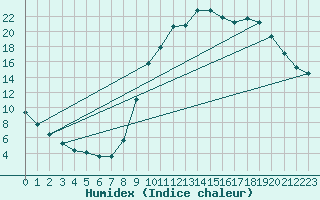 Courbe de l'humidex pour Almondbury (UK)