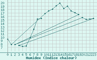 Courbe de l'humidex pour Diepholz