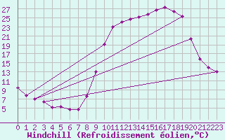 Courbe du refroidissement olien pour Lans-en-Vercors (38)