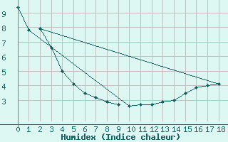 Courbe de l'humidex pour Clut Lake