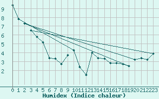 Courbe de l'humidex pour Prince George Airport Auto
