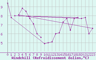 Courbe du refroidissement olien pour Leek Thorncliffe