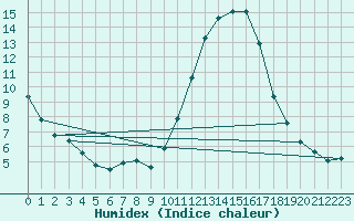 Courbe de l'humidex pour Saint-Nazaire-d'Aude (11)