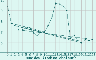 Courbe de l'humidex pour Courcouronnes (91)