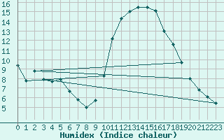 Courbe de l'humidex pour Cazaux (33)