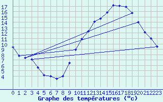 Courbe de tempratures pour Ondes (31)