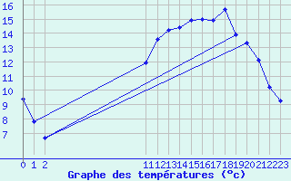 Courbe de tempratures pour Fains-Veel (55)