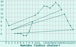 Courbe de l'humidex pour Florennes (Be)