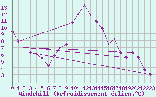 Courbe du refroidissement olien pour Yecla