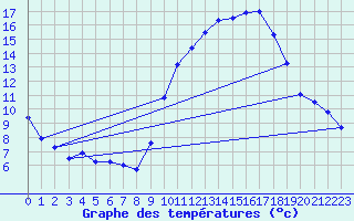 Courbe de tempratures pour Valence d
