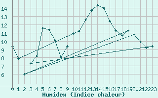 Courbe de l'humidex pour Clermont-Ferrand (63)