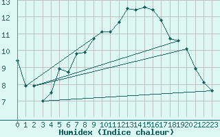 Courbe de l'humidex pour Saint-Nazaire (44)