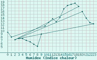Courbe de l'humidex pour Eu (76)
