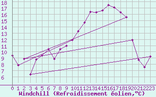 Courbe du refroidissement olien pour Mont-de-Marsan (40)