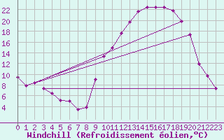 Courbe du refroidissement olien pour Charleville-Mzires (08)