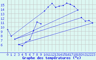 Courbe de tempratures pour Nottingham Weather Centre