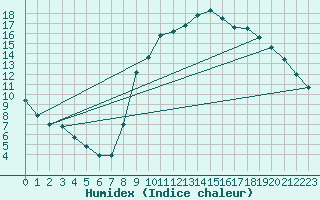 Courbe de l'humidex pour Pontoise - Cormeilles (95)