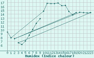 Courbe de l'humidex pour Koppigen