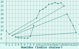 Courbe de l'humidex pour Selonnet (04)