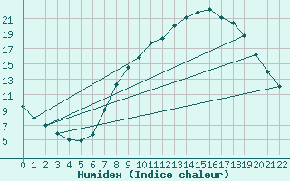 Courbe de l'humidex pour Braganca