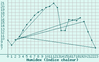 Courbe de l'humidex pour Ylinenjaervi