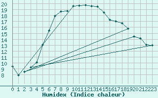 Courbe de l'humidex pour Hoerby