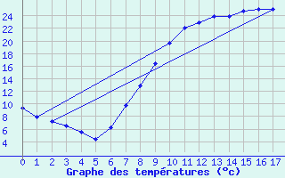 Courbe de tempratures pour Xinzo de Limia