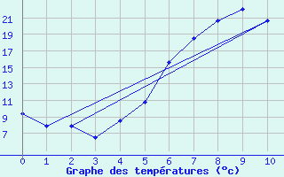 Courbe de tempratures pour Hemsedal Ii