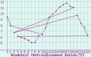 Courbe du refroidissement olien pour Plussin (42)