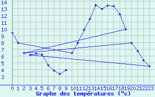 Courbe de tempratures pour Fains-Veel (55)