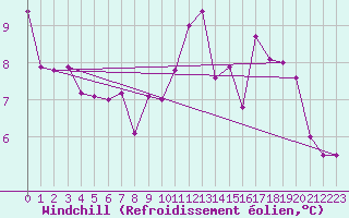Courbe du refroidissement olien pour Roissy (95)