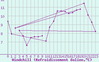 Courbe du refroidissement olien pour Plussin (42)