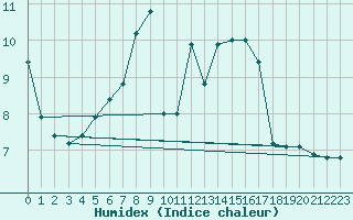 Courbe de l'humidex pour Zlatibor