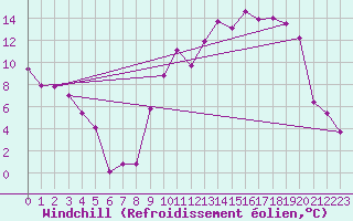 Courbe du refroidissement olien pour Saint-Girons (09)