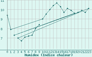 Courbe de l'humidex pour Langenwetzendorf-Goe