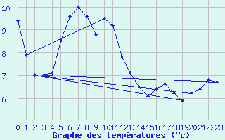 Courbe de tempratures pour Batos