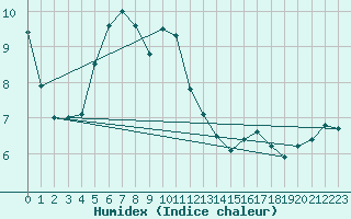 Courbe de l'humidex pour Batos