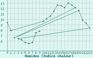 Courbe de l'humidex pour Rodez (12)