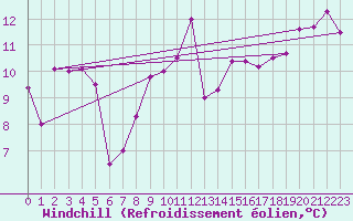 Courbe du refroidissement olien pour Le Talut - Belle-Ile (56)